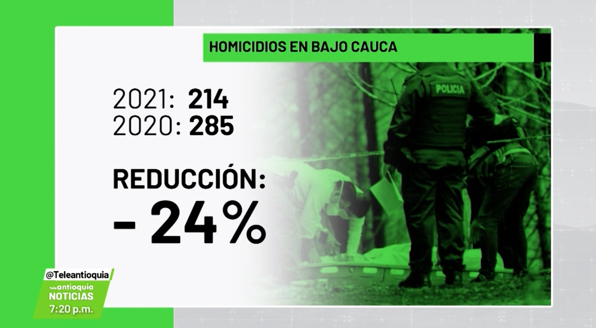 214 personas asesinadas este año en Bajo Cauca