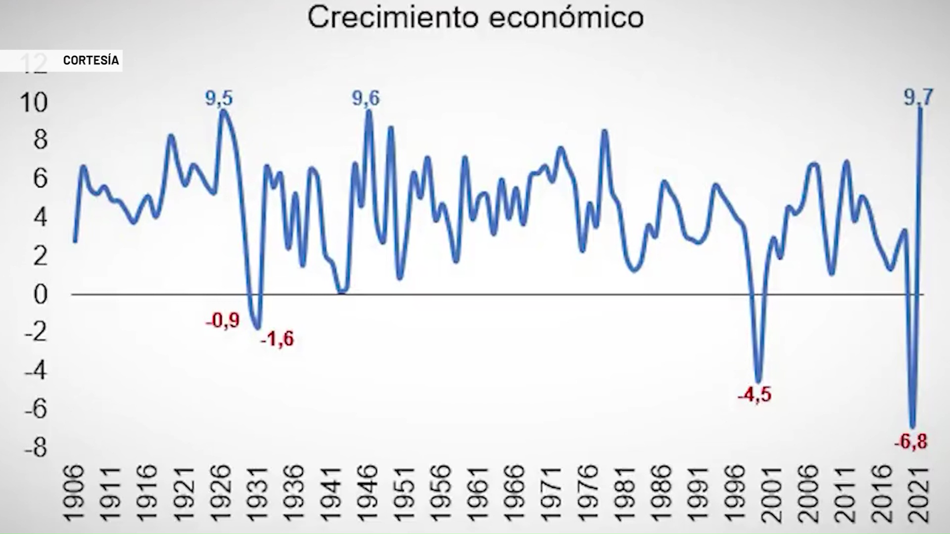 En 2021, economía crecería 9,7 %