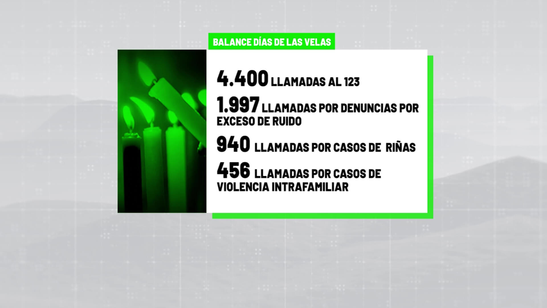 Seis homicidios y 940 riñas durante los días de velitas