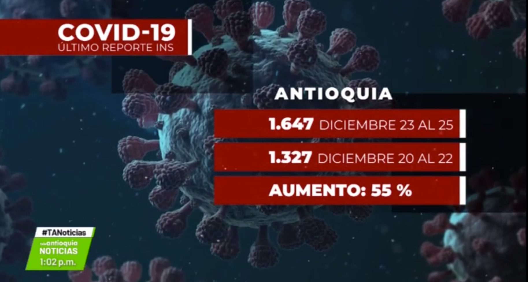 Siguen aumentando los contagios en Antioquia