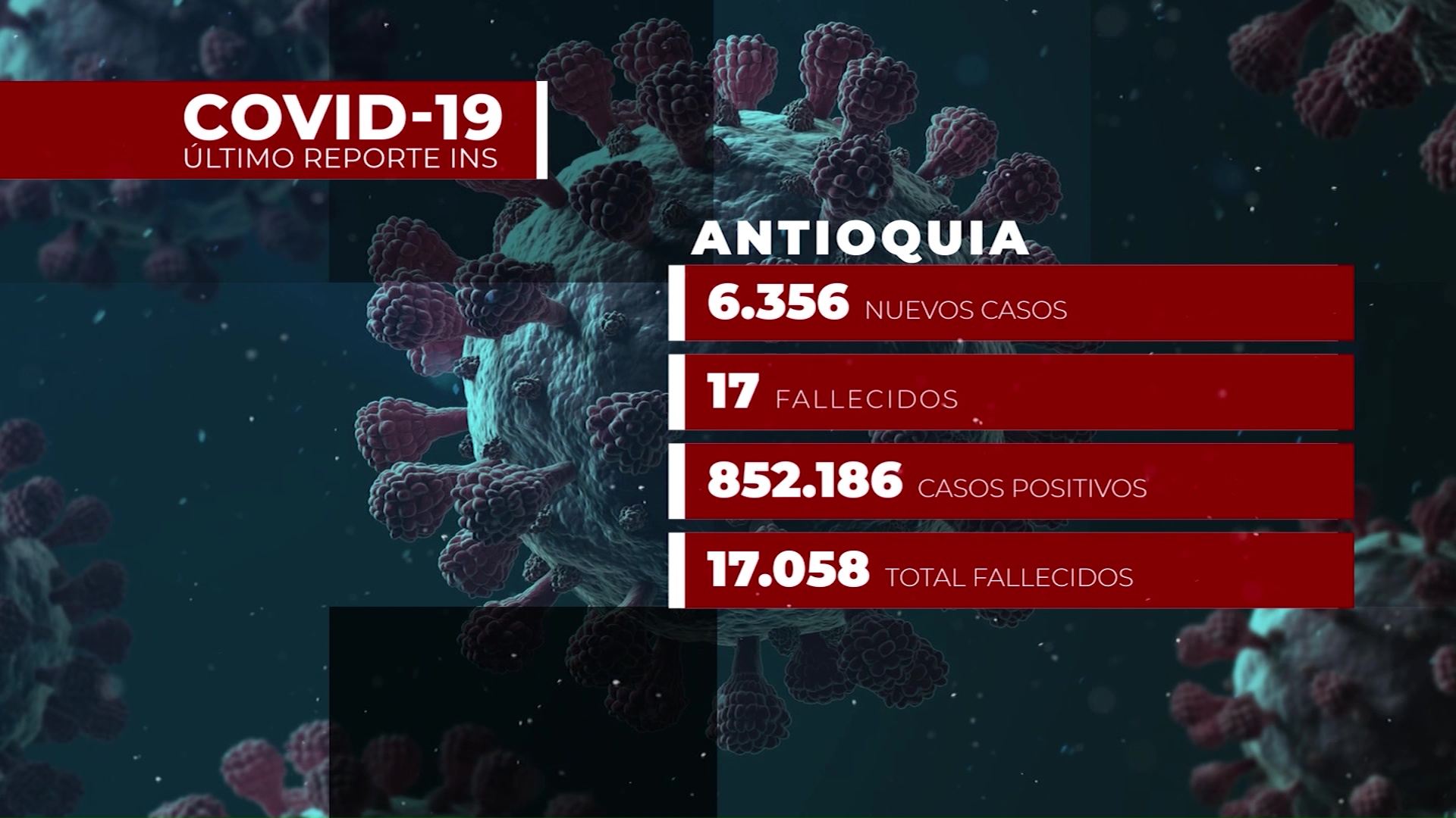 6.356 nuevos casos de Covid en Antioquia