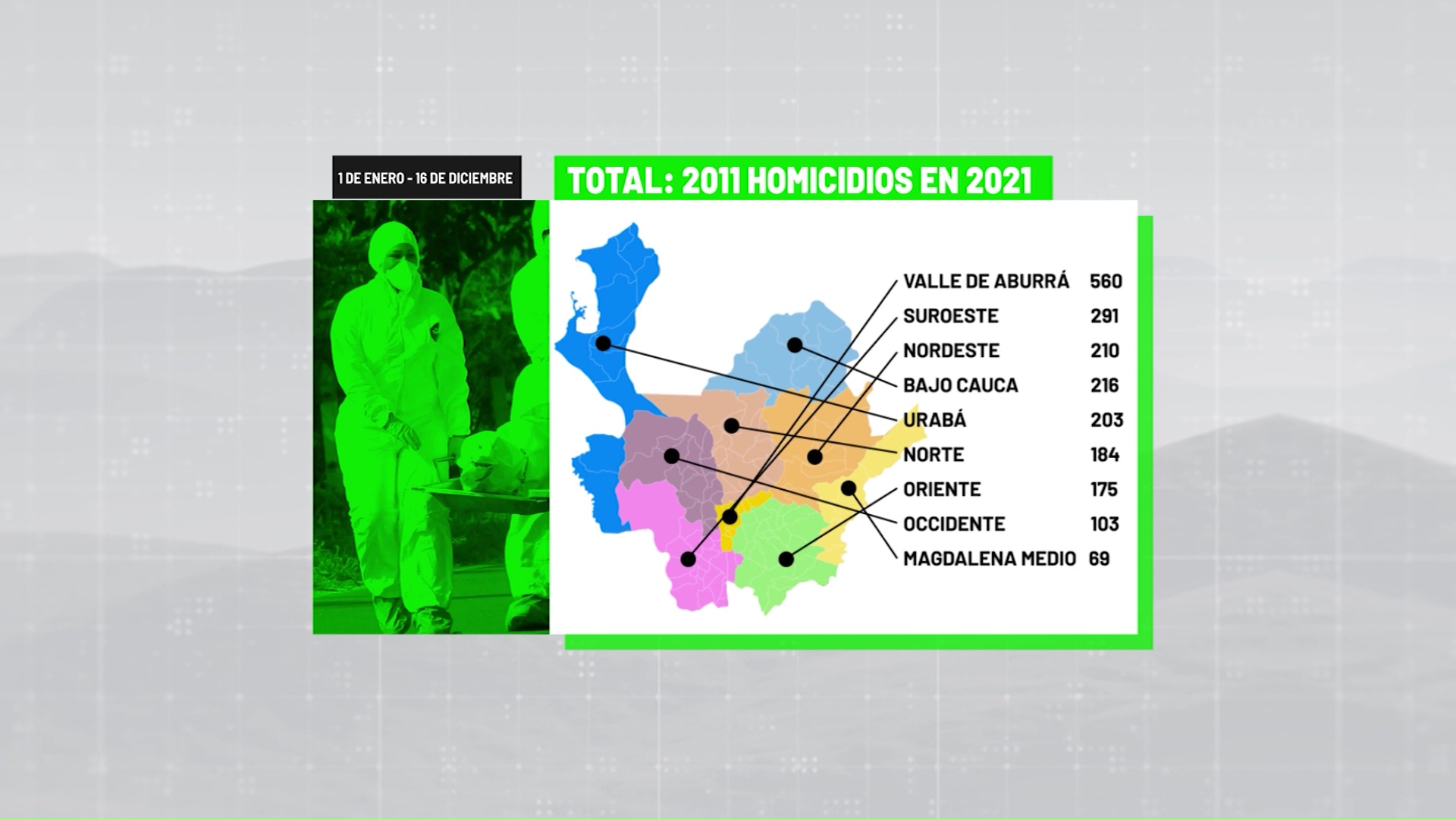 Homicidios en el Norte aumentaron un 44.9  %