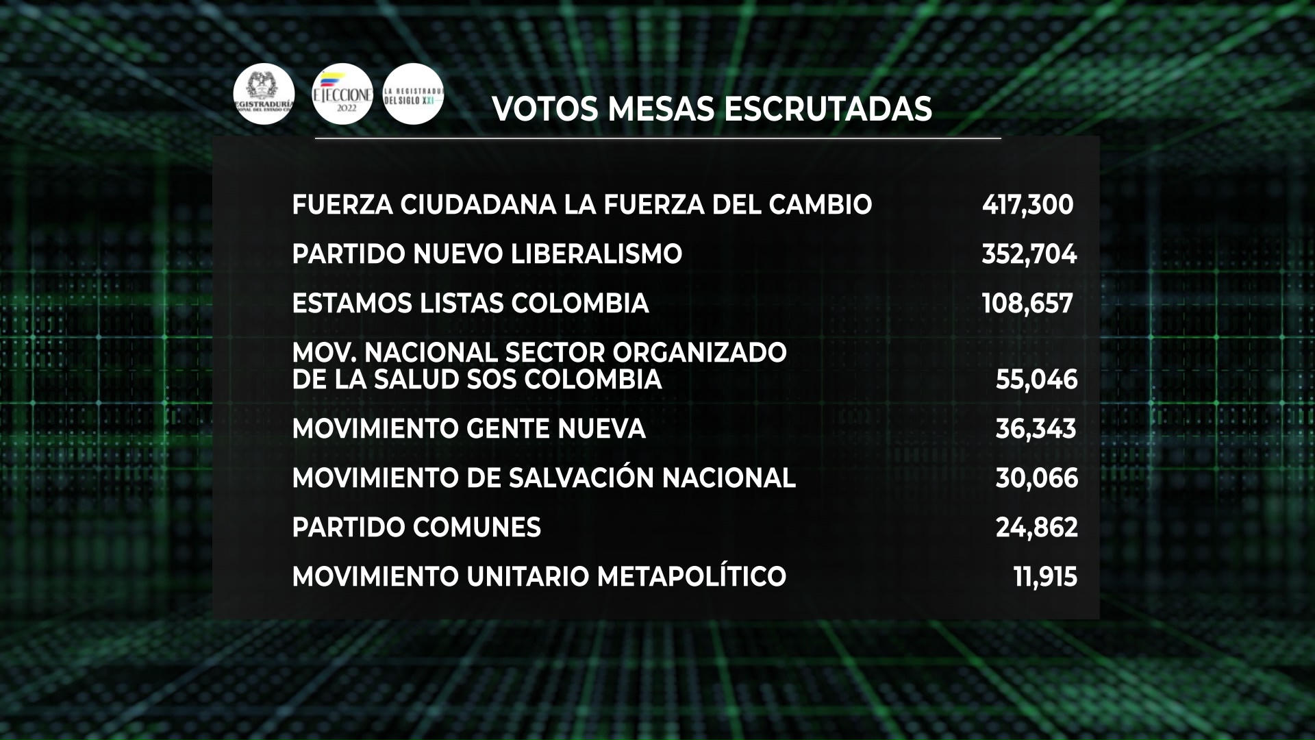 “En Medellín de 4.854 mesas, sólo 23 requirieron reconteo”: CNE