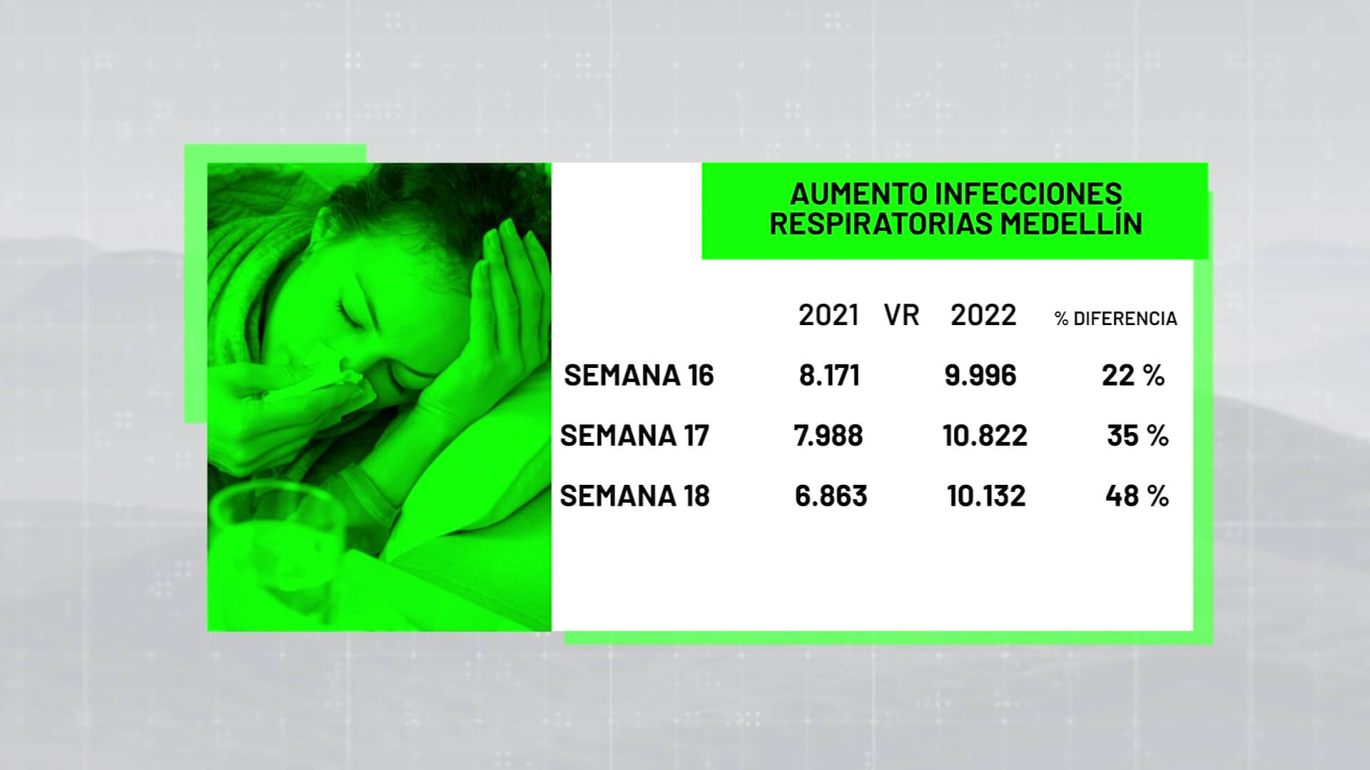 Aumentan casos de enfermedades respiratorias