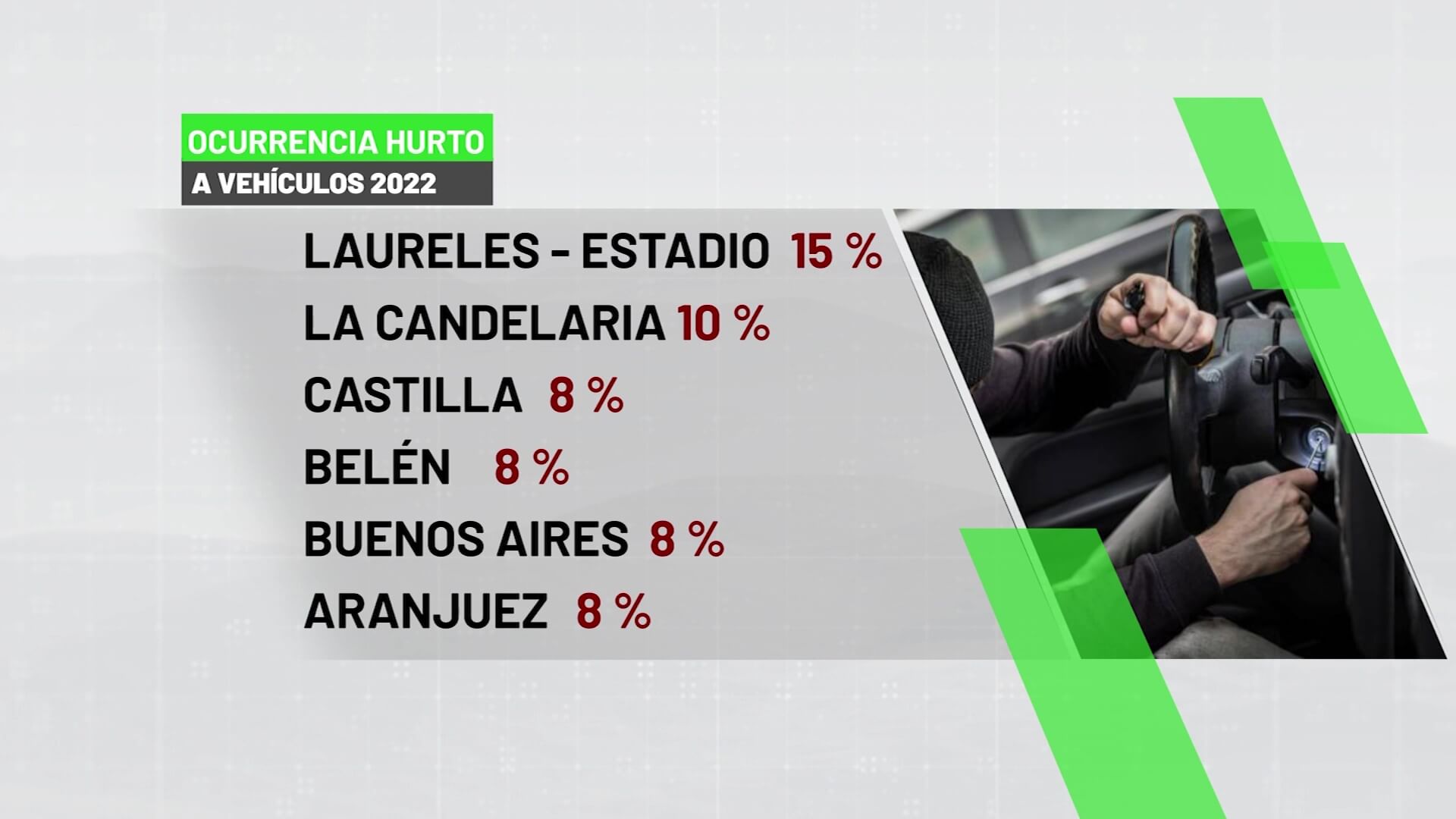 915 vehículos han sido robados este año