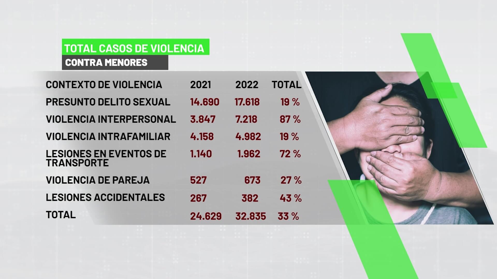 En 2022 hubo más de 32 mil niños violentados