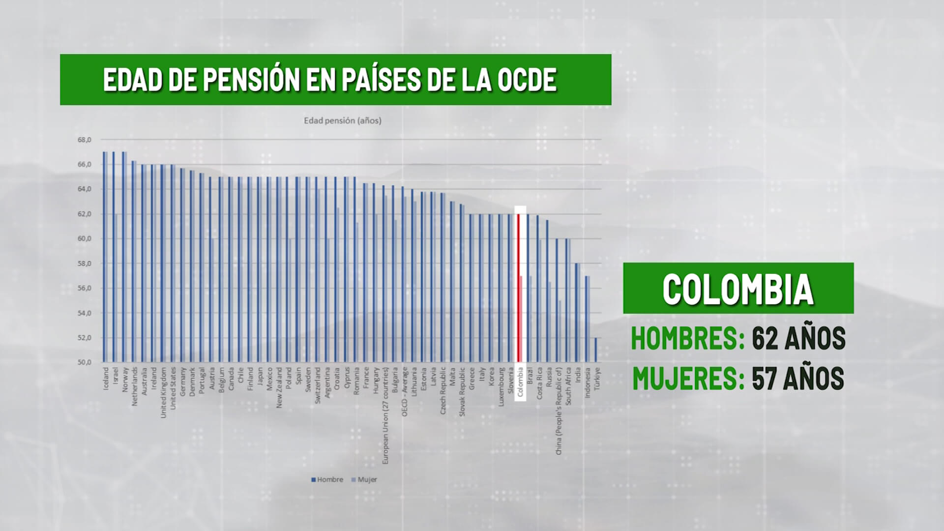 Pensiones: análisis posible aumento de edad