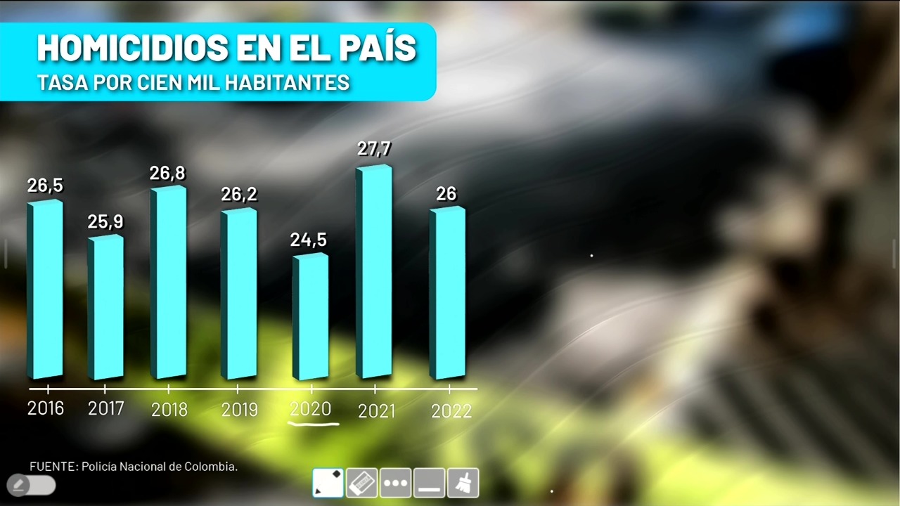 Tasa de homicidios se situó en 14,8 en 2022