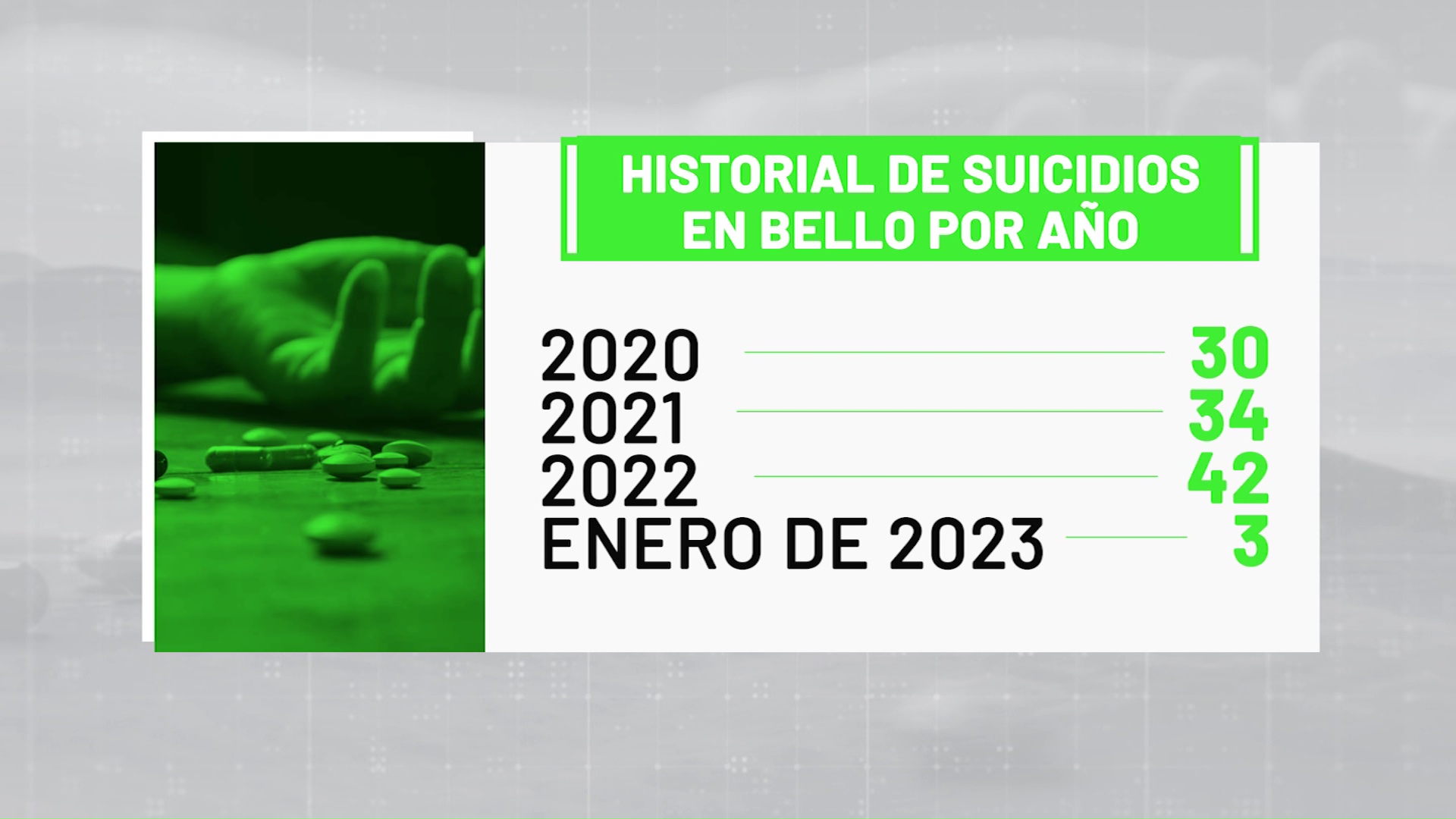 Aumentan cifras de suicidios en Bello