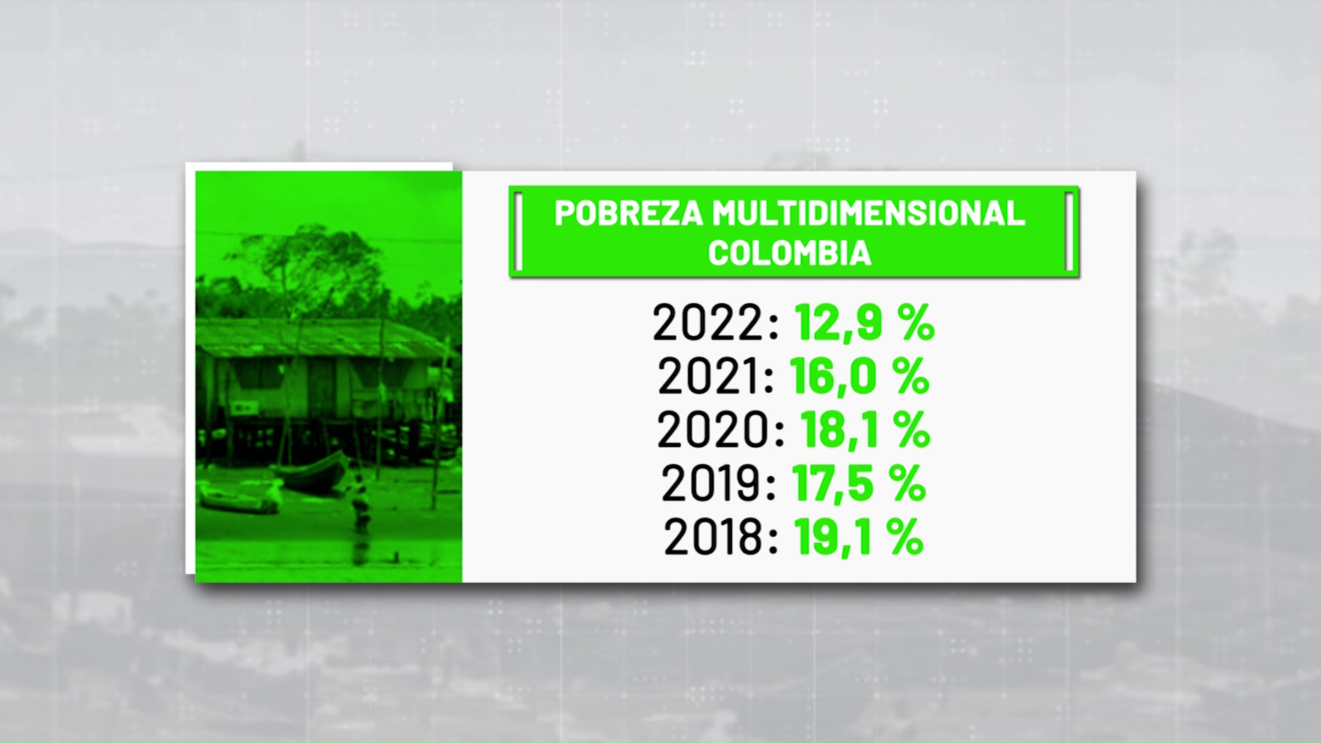 Pobreza multidimensional bajó tres puntos en 2022: DANE