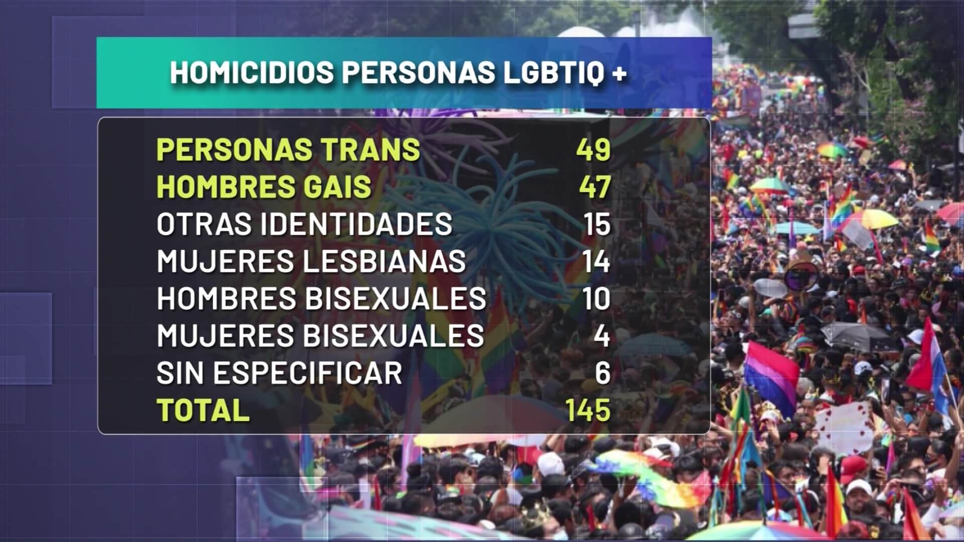 5.501 hechos de violencia contra LGBTIQ+