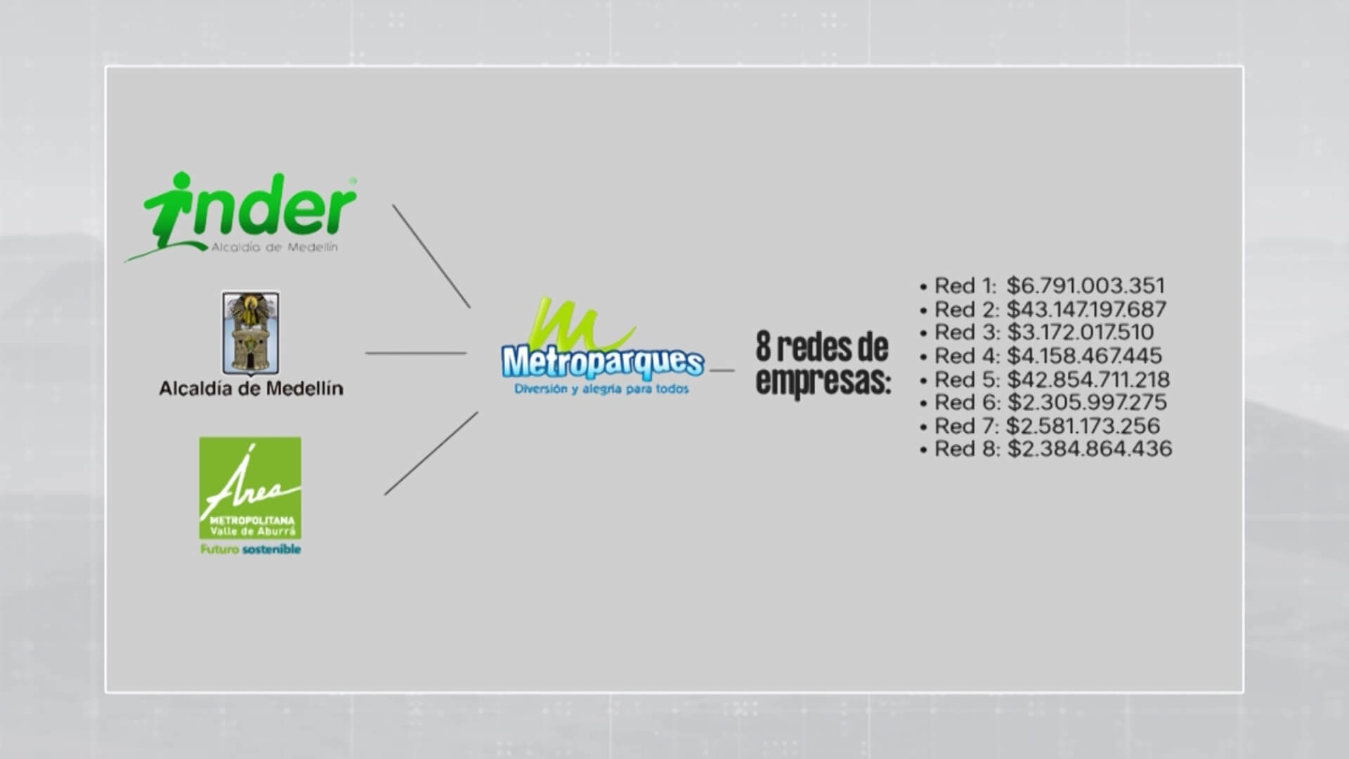 Cuestionan millonarios contratos de Metroparques