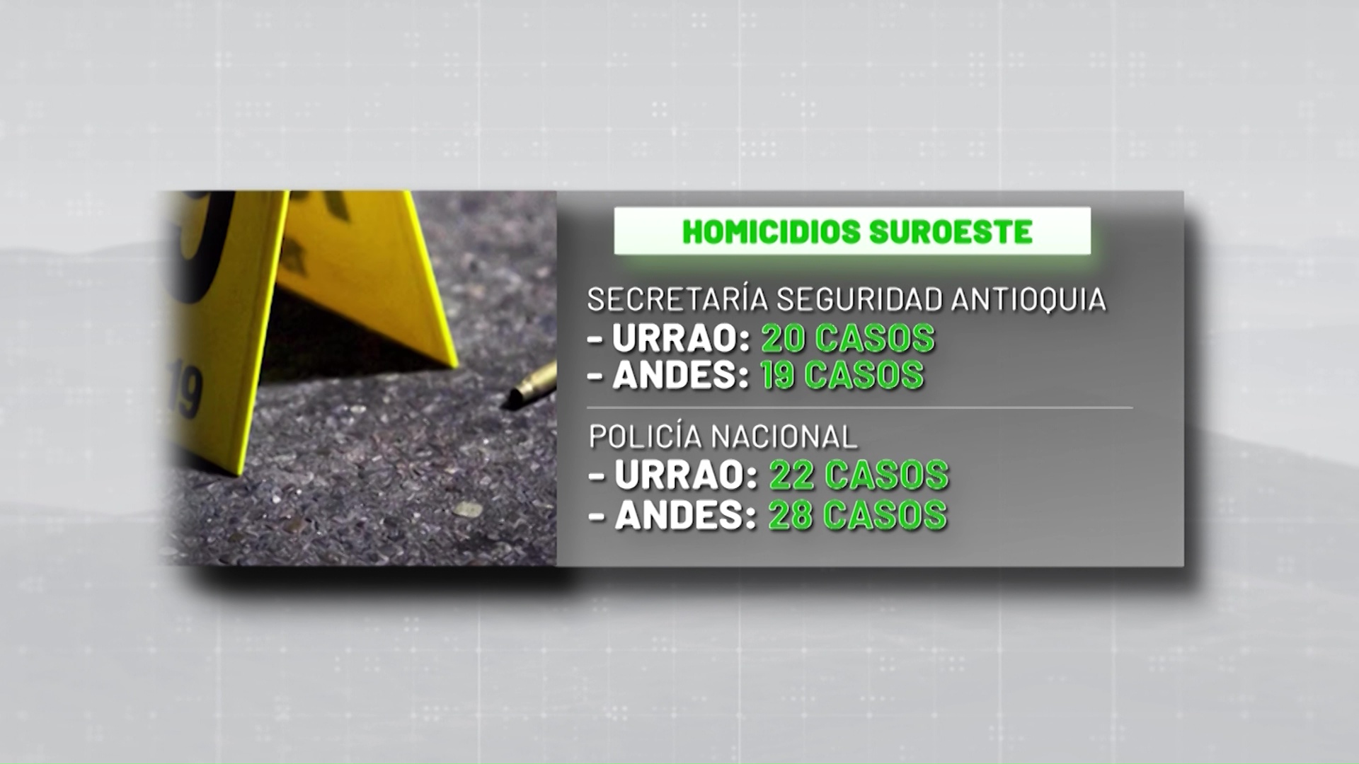 Incremento de homicidios en el Suroeste antioqueño