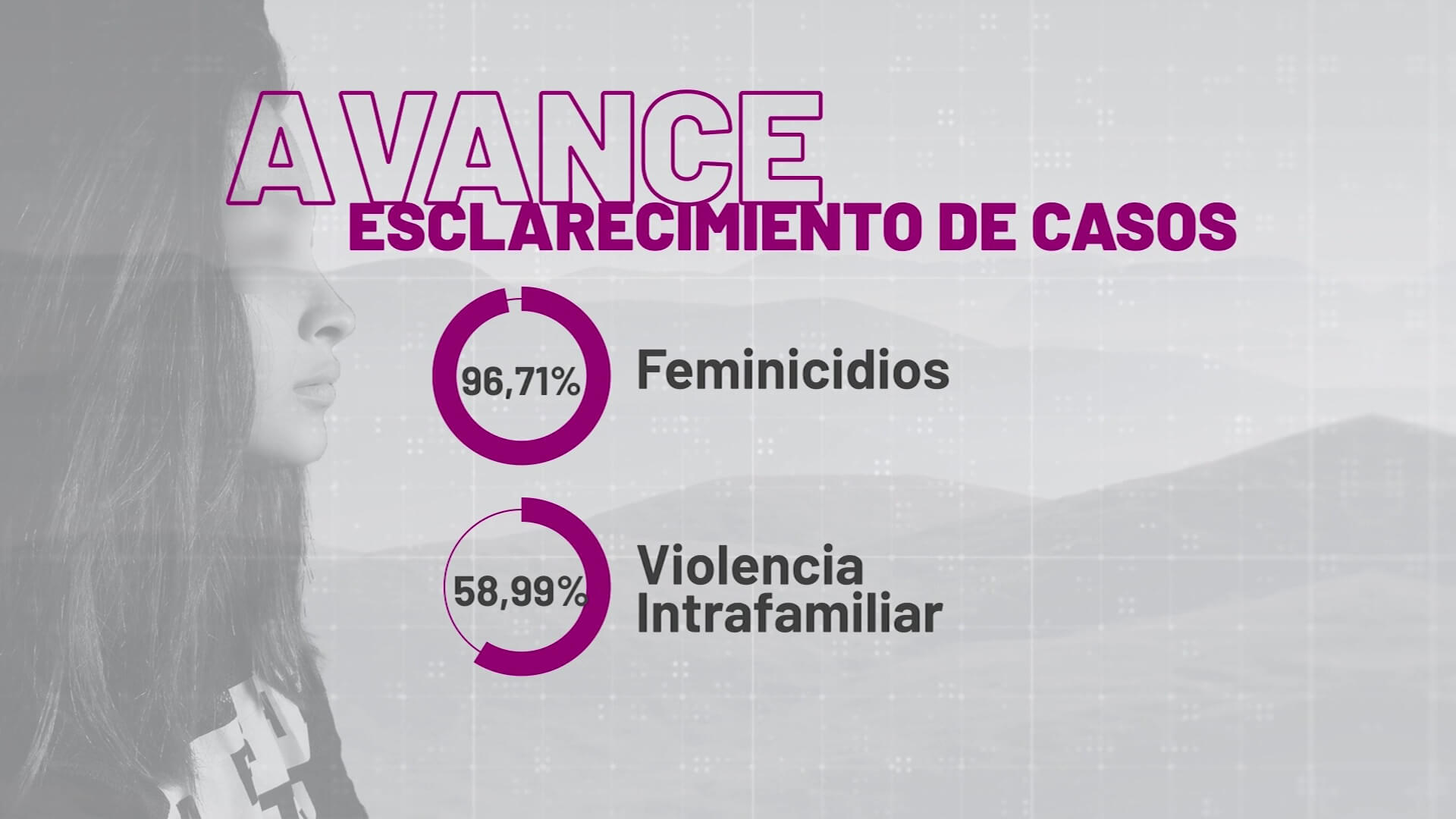 21 feminicidios en Colombia en enero de 2024