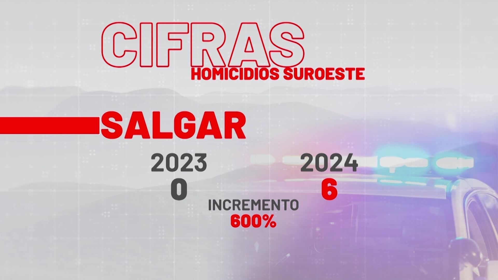 Suroeste: fluctuación en cifras de homicidios