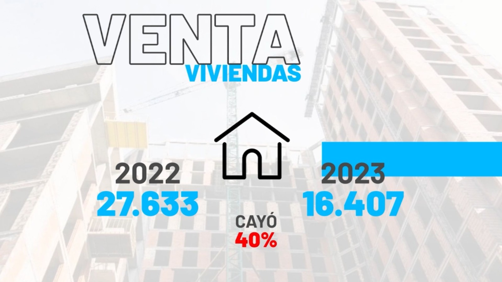Venta de vivienda en Antioquia cayó un 40 %