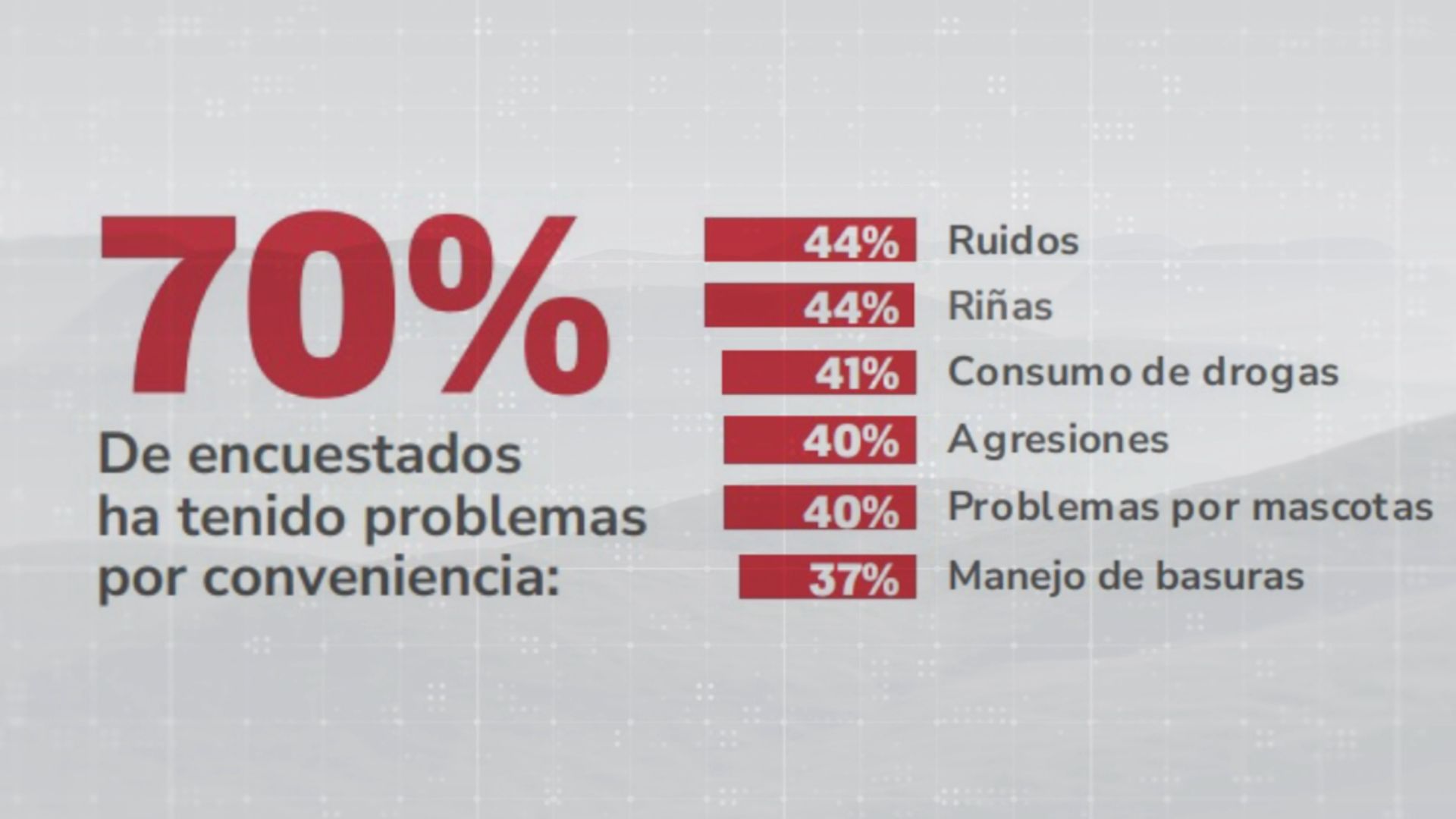 Aumenta percepción de inseguridad en el país