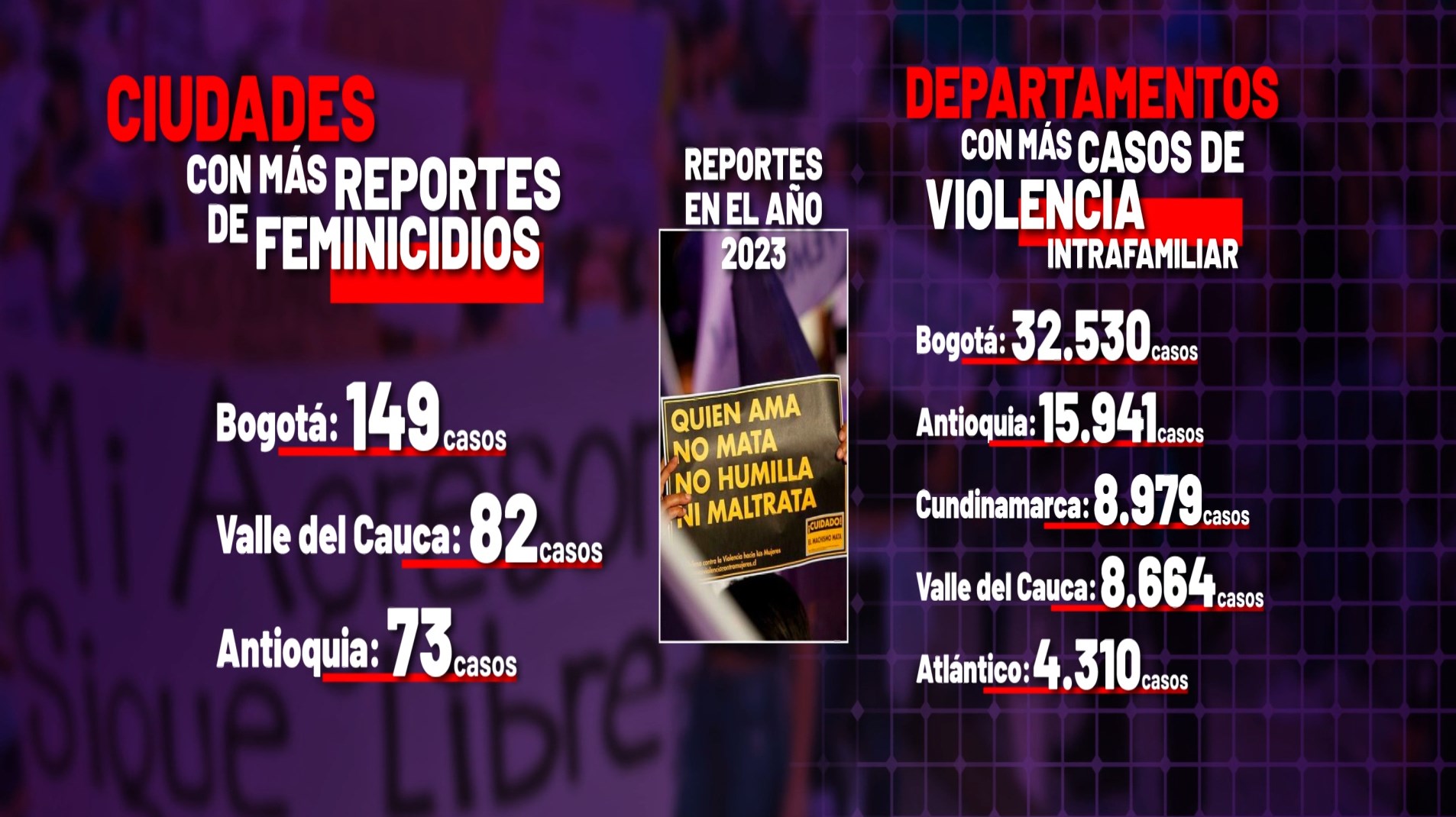 Más de 3000 casos de violencia intrafamiliar