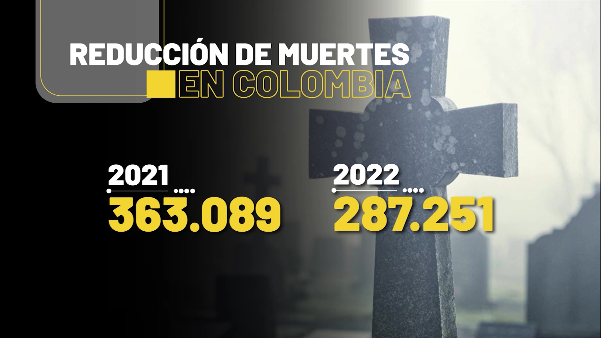 DANE disminuyen las muertes en Colombia