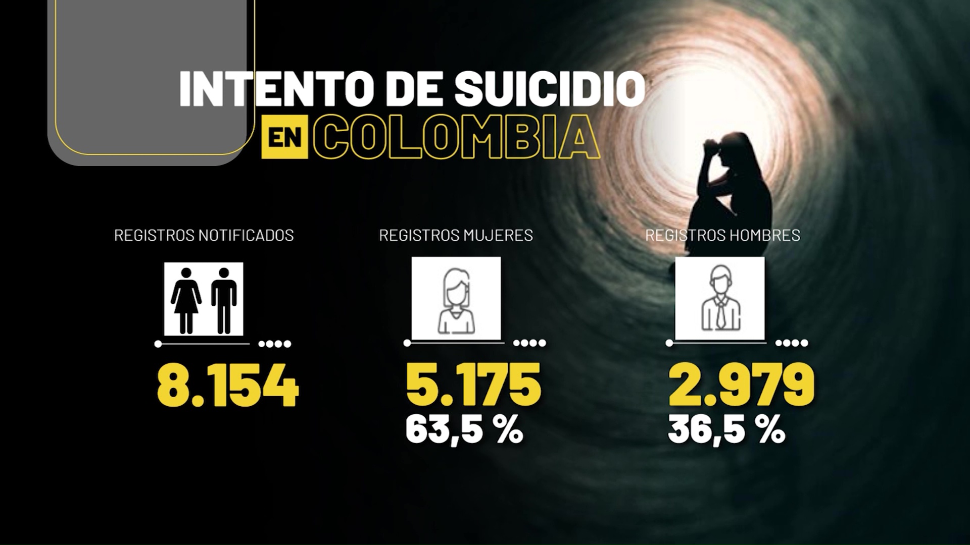 2024 1.384 intentos de suicidio en Antioquia
