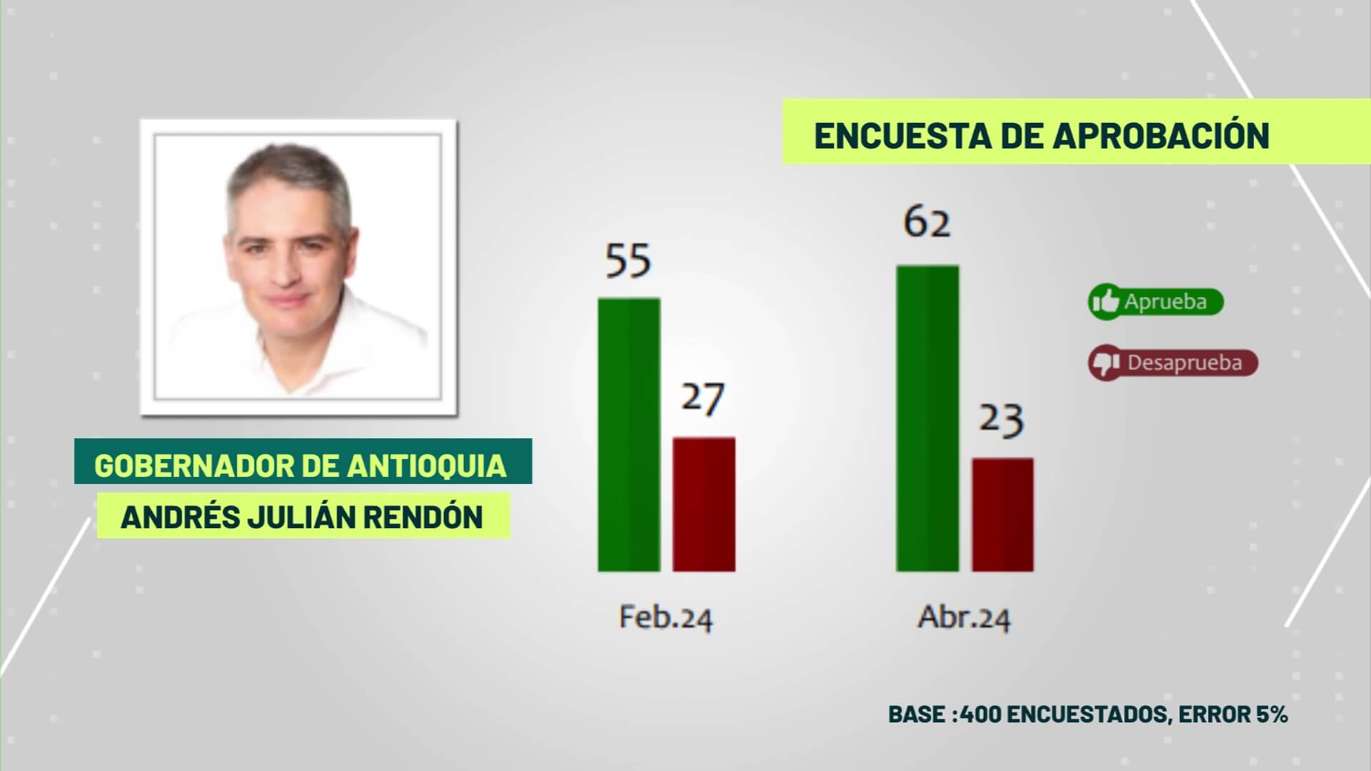 Gobernador de Antioquia el mejor calificado del país