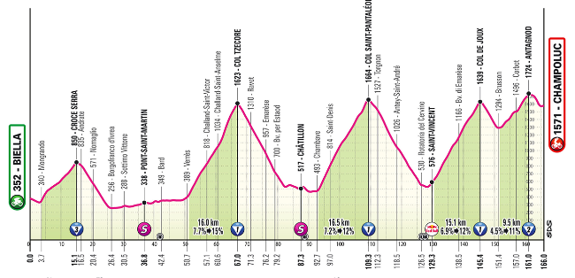 Etapa 19 - Giro de Italia (Biella y Champoluc).