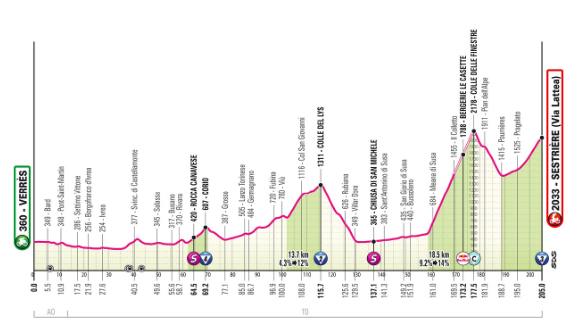 Etapa 20 - Giro de Italia (Verrés -Sestriére).