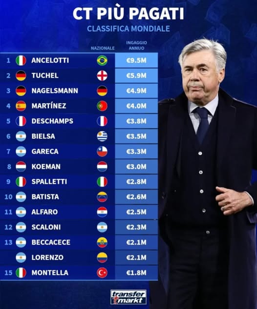 Ancelloti lidera el top 15 de los técnicos mejores pagados. Lorenzo figura en el puesto 14.