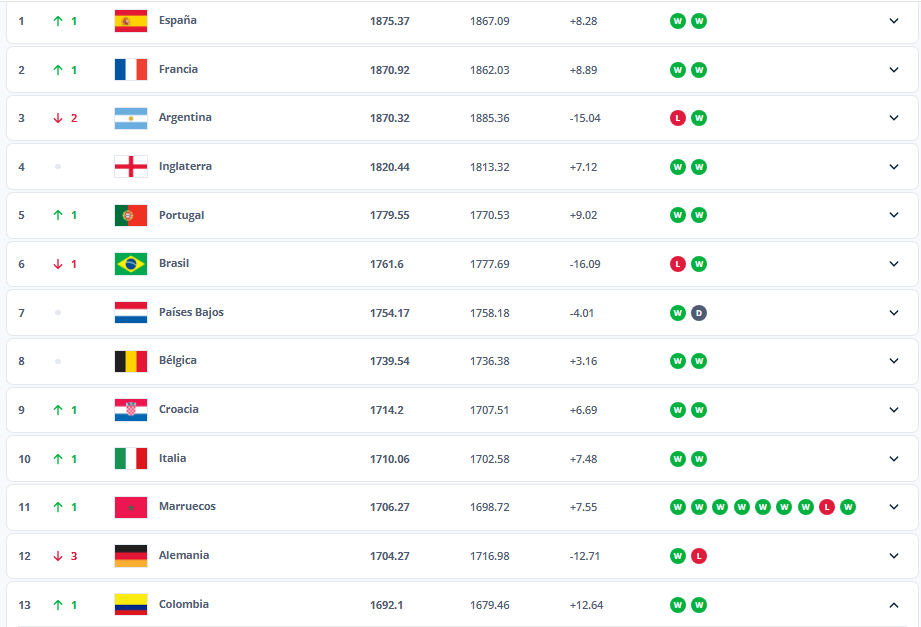 El ranking FIFA determinará a las selecciones que serán cabeza de serie en el Mundial.