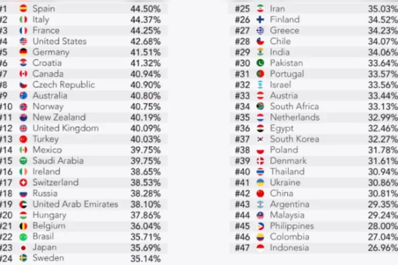 Este es el listado completo de los países con mayor población de calvos en el mundo. Foto: Captura de pantalla Medihair -por el Colombiano