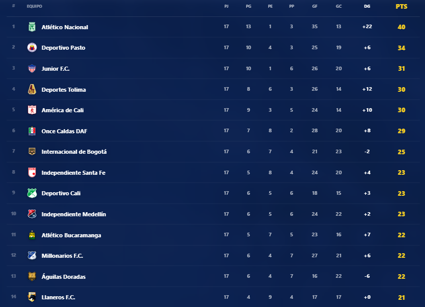 Tabla actualizada en el cierre de la Liga BetPlay tras 17 fechas disputadas. Tomado de Dimayor.