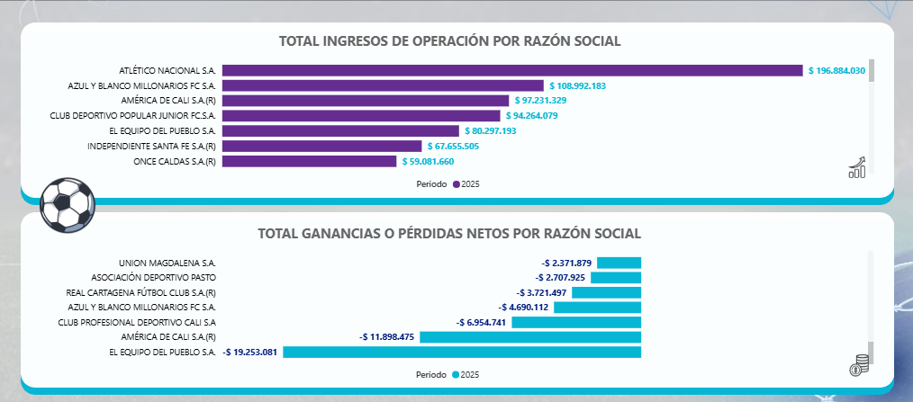 Gráfico de ganancias o pérdidas netos por razón social. Tomado de www.supersociedades.gov.co.