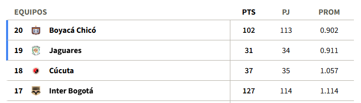 Tabla del descenso en la Liga colombiana. Tomado de Win Sports.