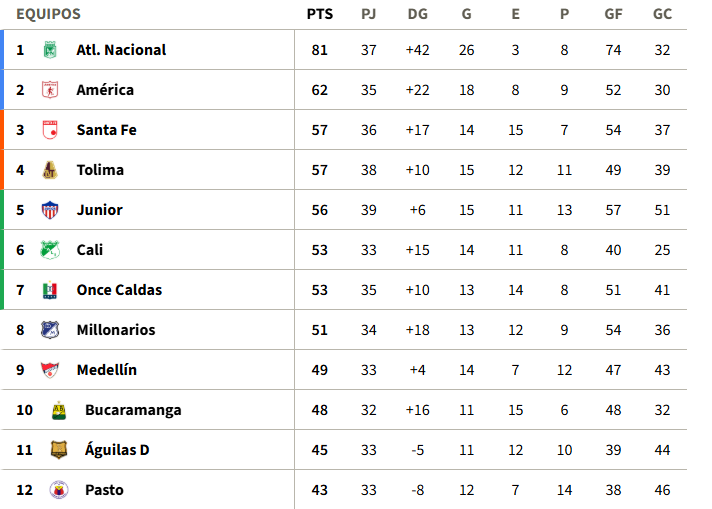 Medellín es parcialmente noveno en la tabla de reclasificación. Tomado de Win Sports.